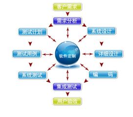 企業(yè)軟件定制開(kāi)發(fā)的優(yōu)勢(shì) 構(gòu)建核心競(jìng)爭(zhēng)力的智能引擎